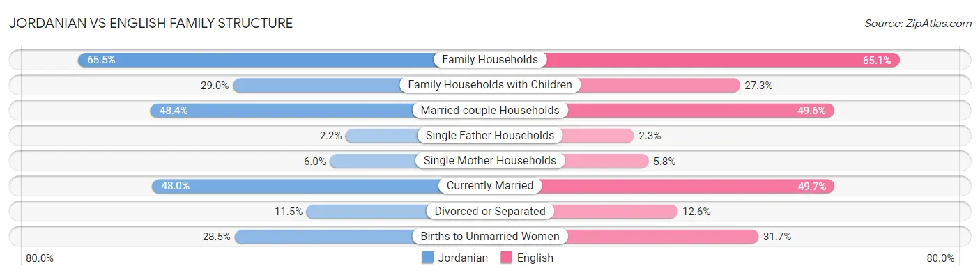 Jordanian vs English Family Structure