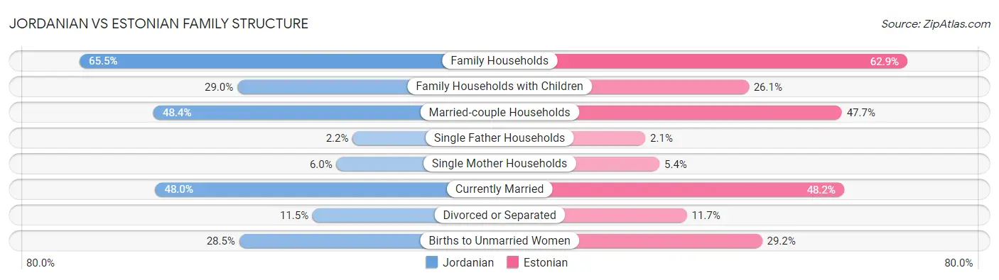 Jordanian vs Estonian Family Structure
