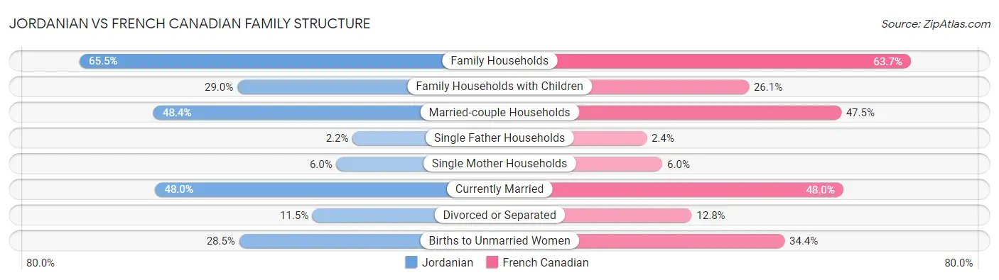 Jordanian vs French Canadian Family Structure