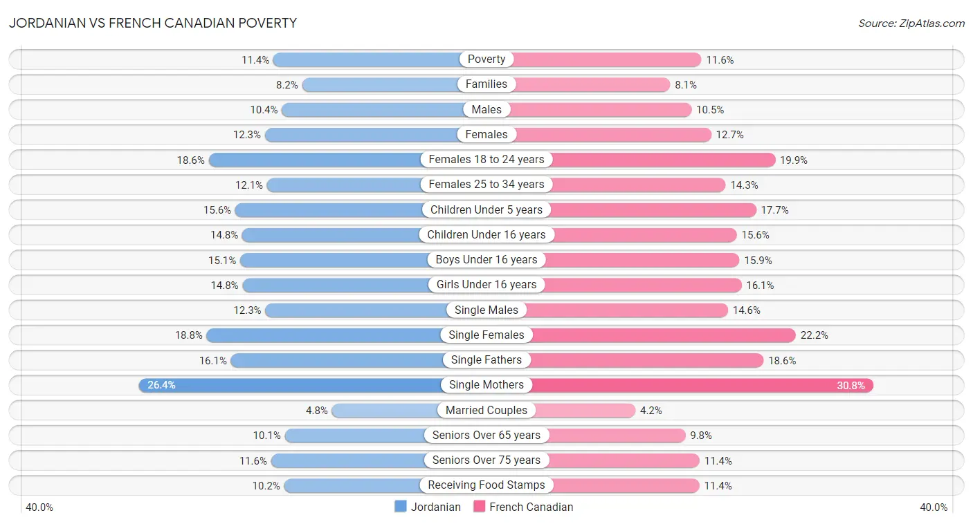 Jordanian vs French Canadian Poverty