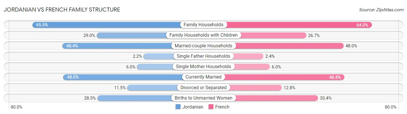 Jordanian vs French Family Structure