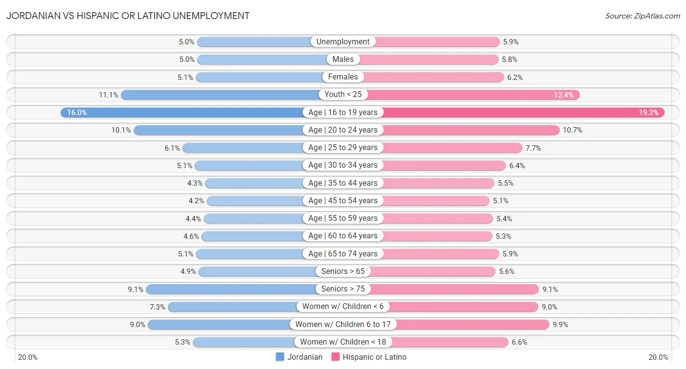 Jordanian vs Hispanic or Latino Unemployment