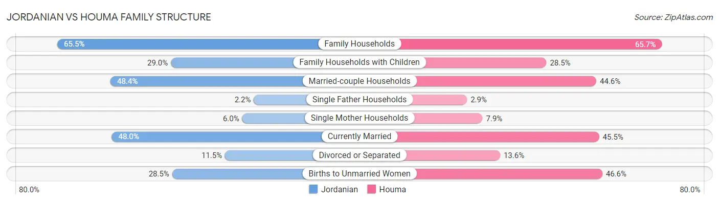 Jordanian vs Houma Family Structure