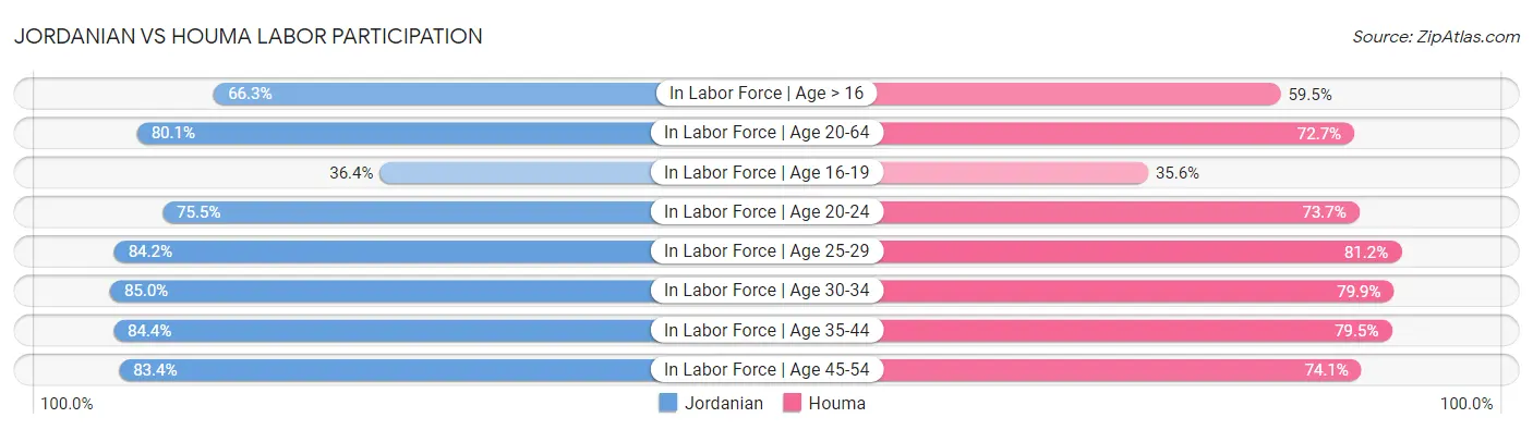 Jordanian vs Houma Labor Participation