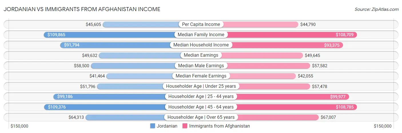 Jordanian vs Immigrants from Afghanistan Income