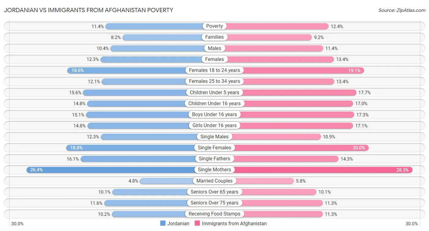 Jordanian vs Immigrants from Afghanistan Poverty