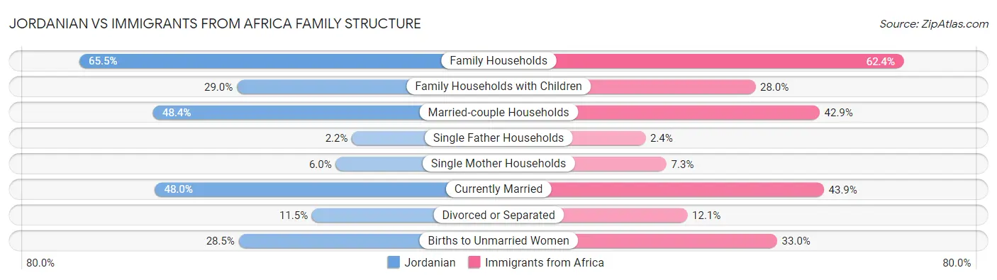 Jordanian vs Immigrants from Africa Family Structure