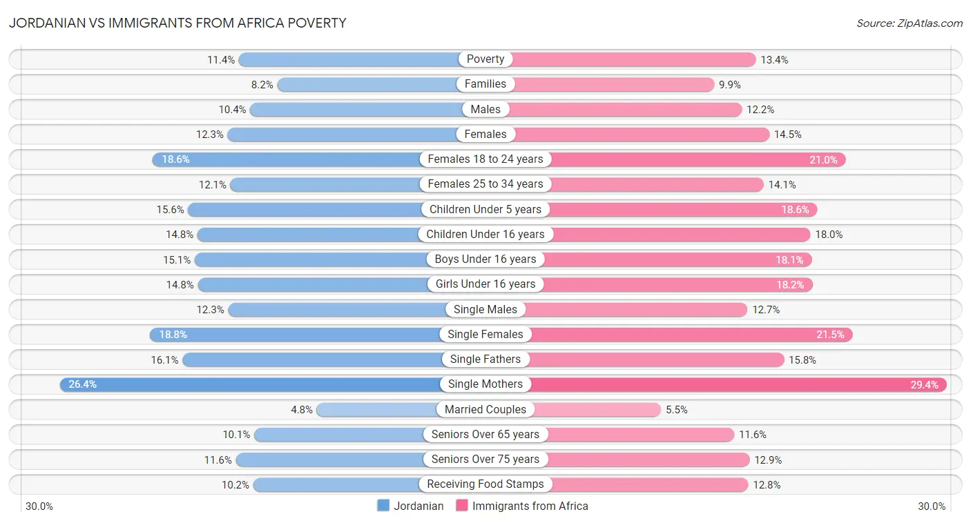 Jordanian vs Immigrants from Africa Poverty