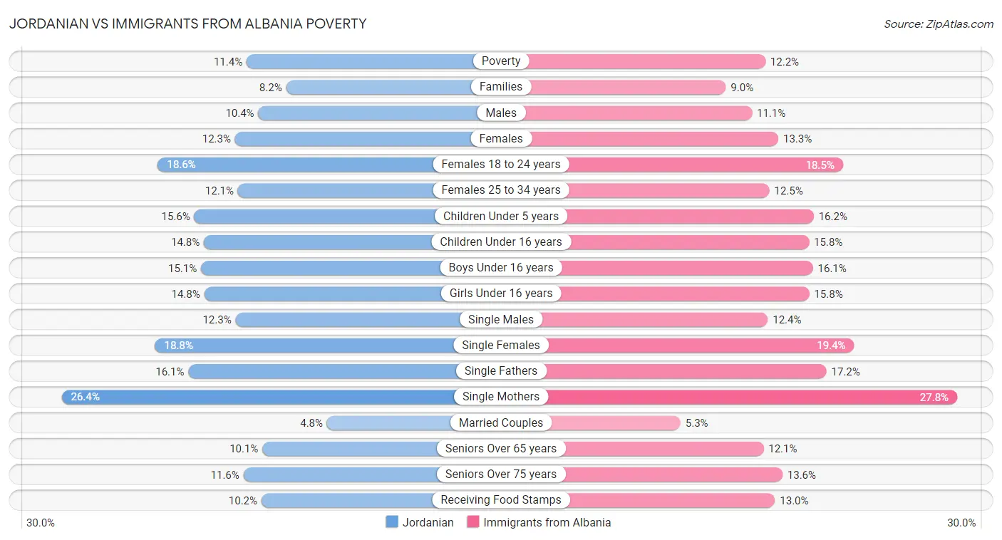 Jordanian vs Immigrants from Albania Poverty