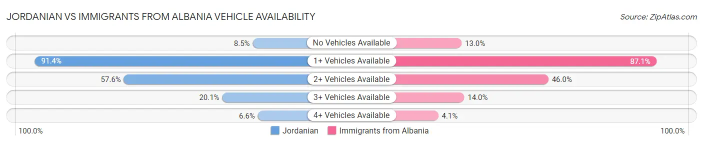 Jordanian vs Immigrants from Albania Vehicle Availability