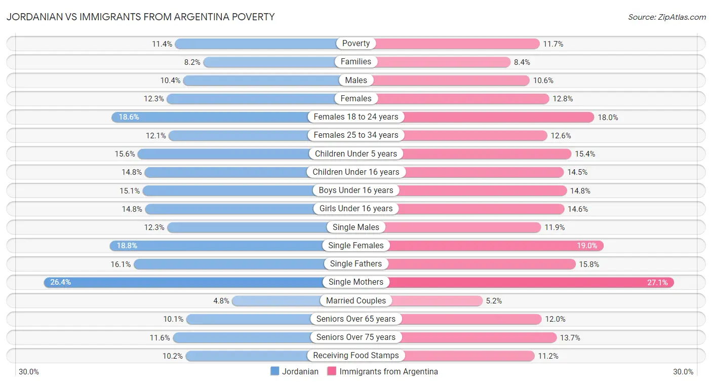 Jordanian vs Immigrants from Argentina Poverty