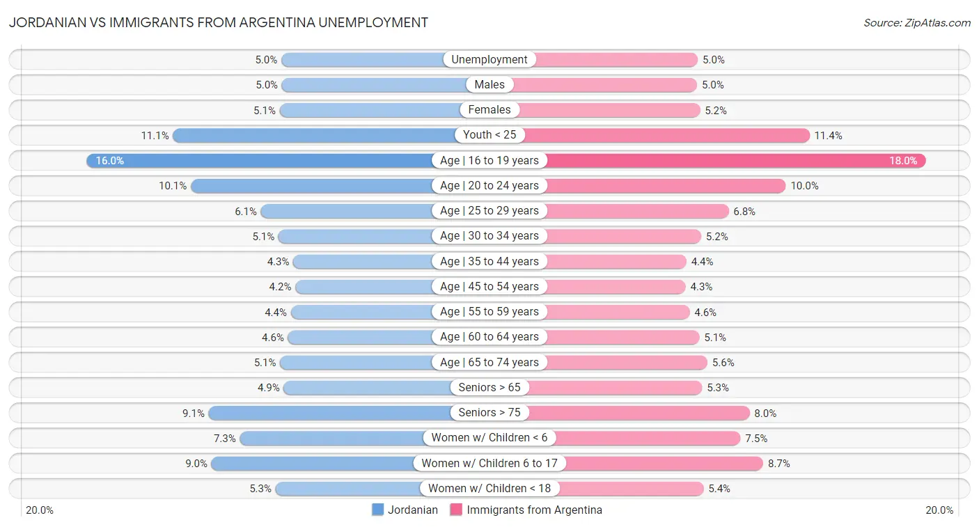 Jordanian vs Immigrants from Argentina Unemployment