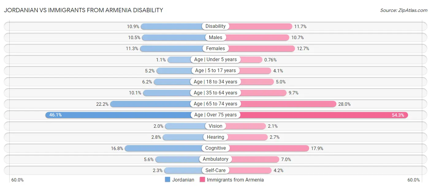 Jordanian vs Immigrants from Armenia Disability