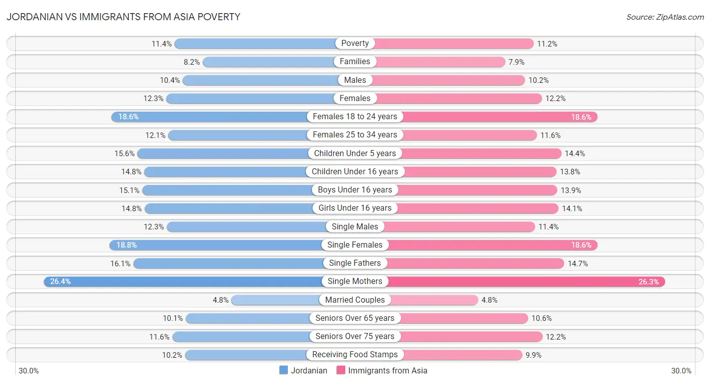 Jordanian vs Immigrants from Asia Poverty