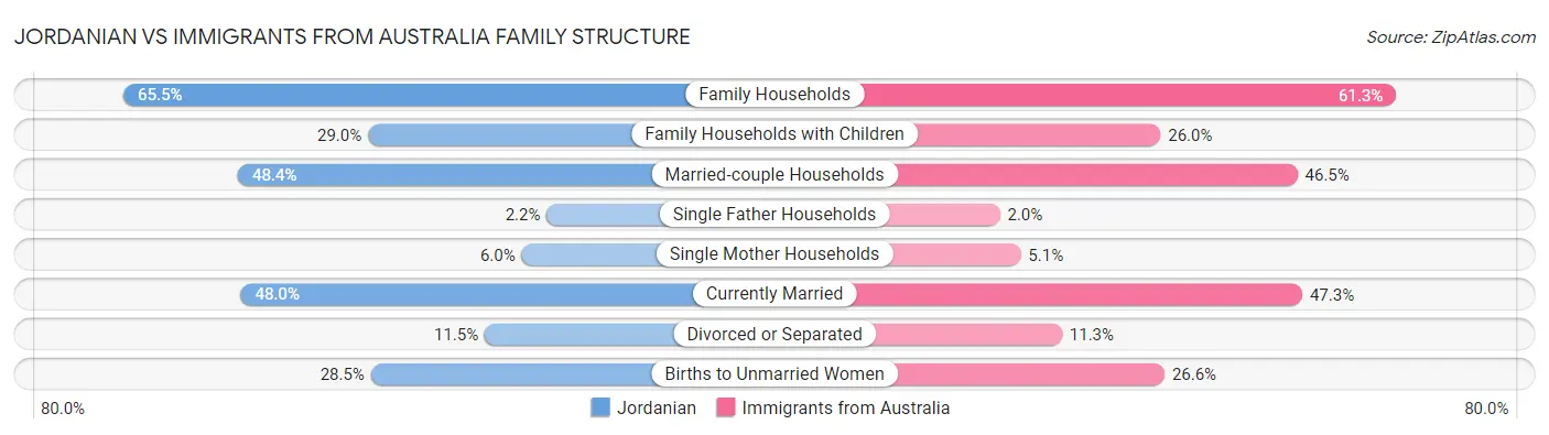 Jordanian vs Immigrants from Australia Family Structure