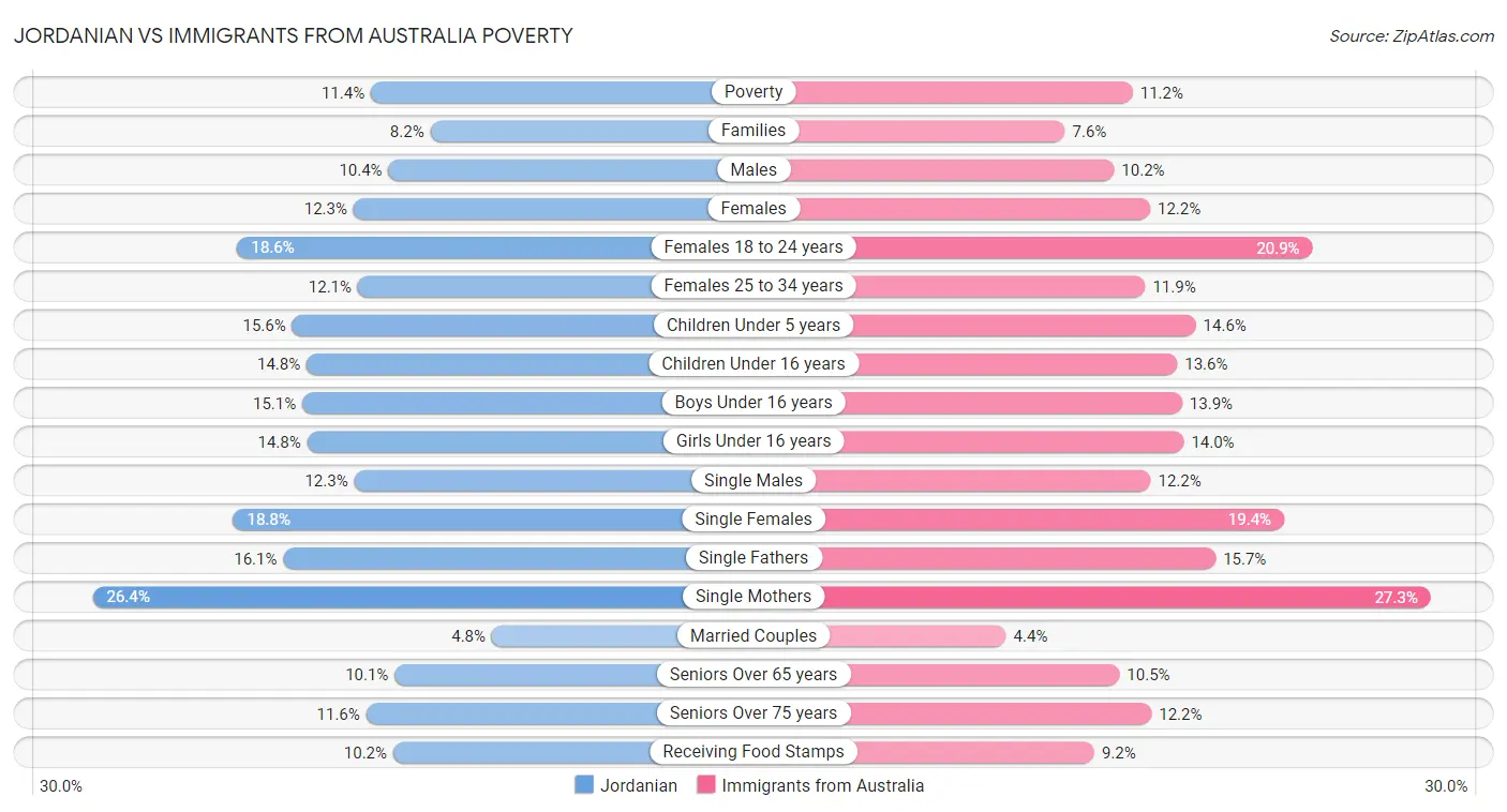 Jordanian vs Immigrants from Australia Poverty