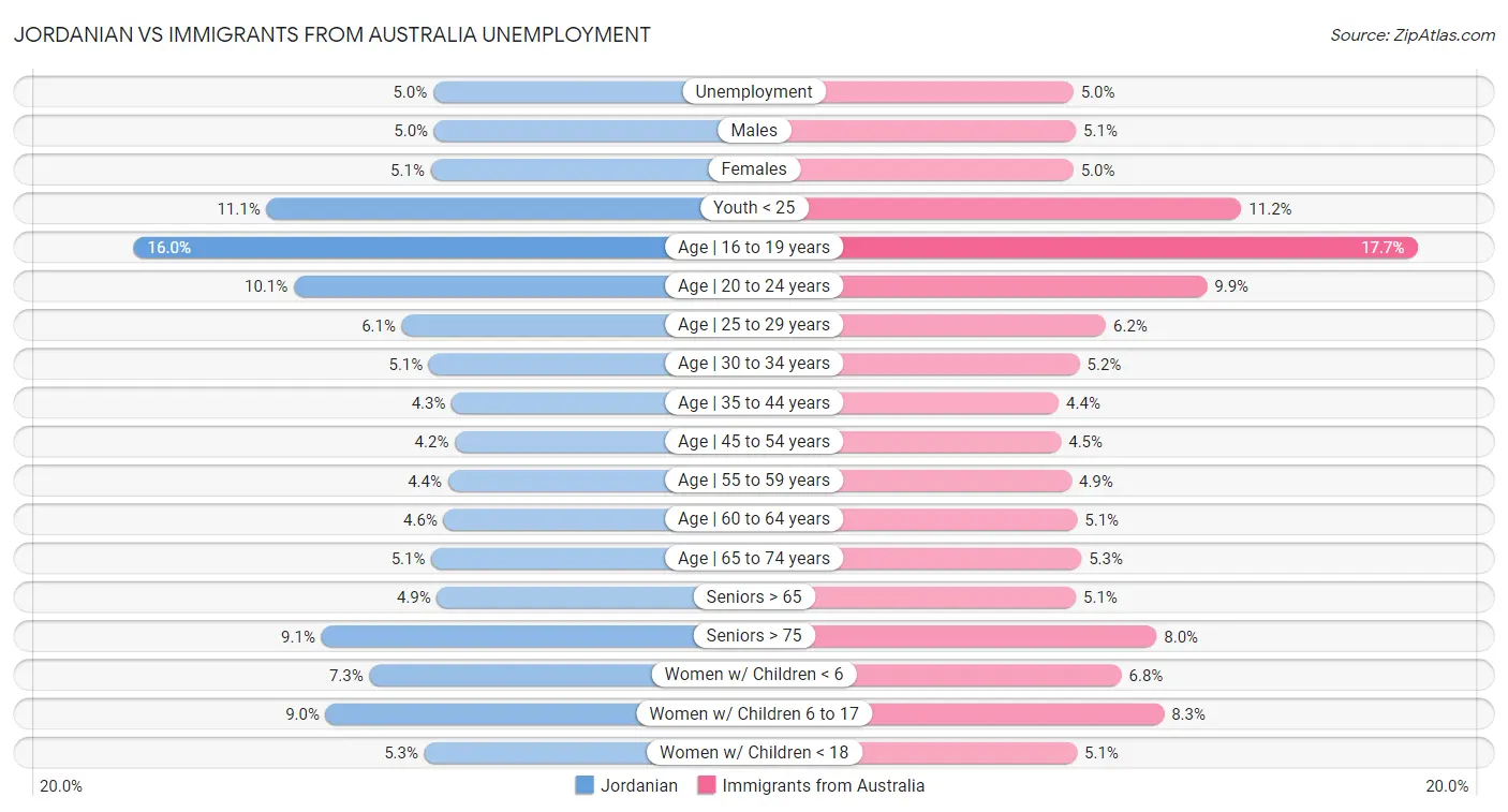 Jordanian vs Immigrants from Australia Unemployment