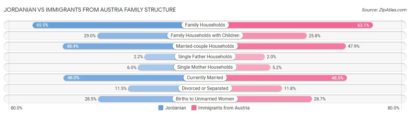 Jordanian vs Immigrants from Austria Family Structure