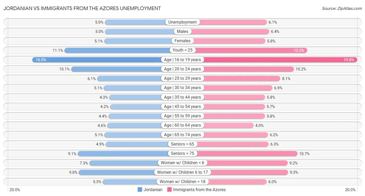 Jordanian vs Immigrants from the Azores Unemployment