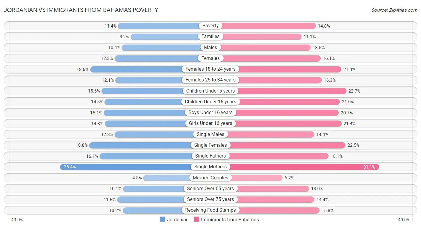 Jordanian vs Immigrants from Bahamas Poverty