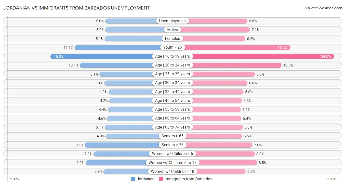 Jordanian vs Immigrants from Barbados Unemployment