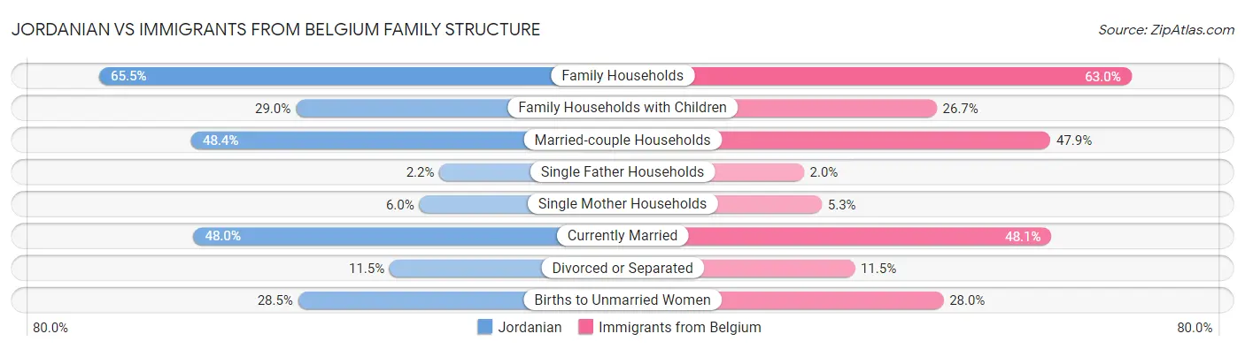 Jordanian vs Immigrants from Belgium Family Structure