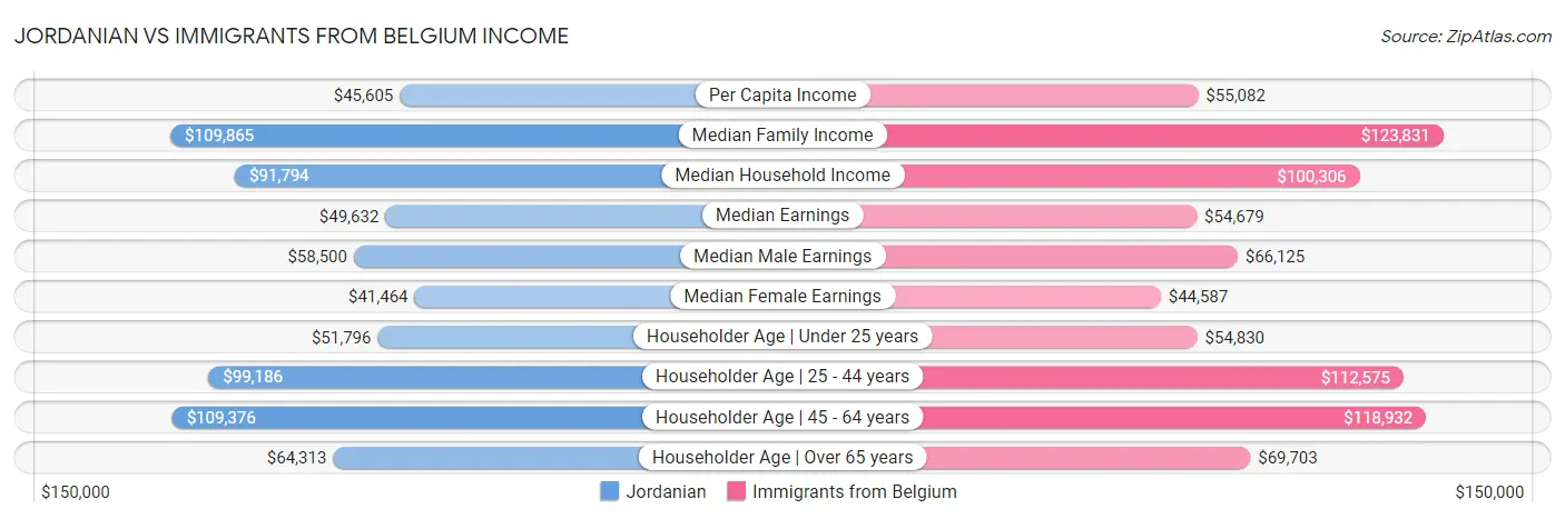 Jordanian vs Immigrants from Belgium Income