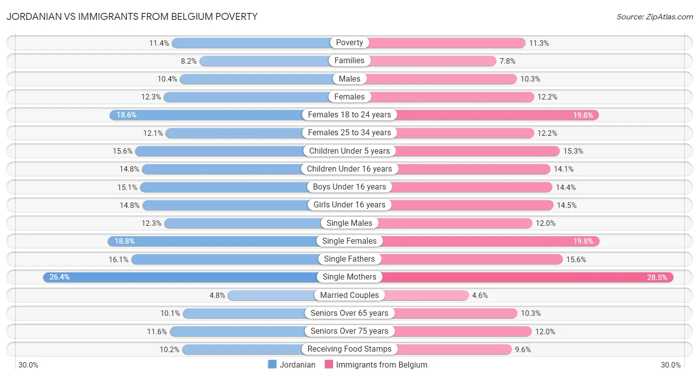 Jordanian vs Immigrants from Belgium Poverty