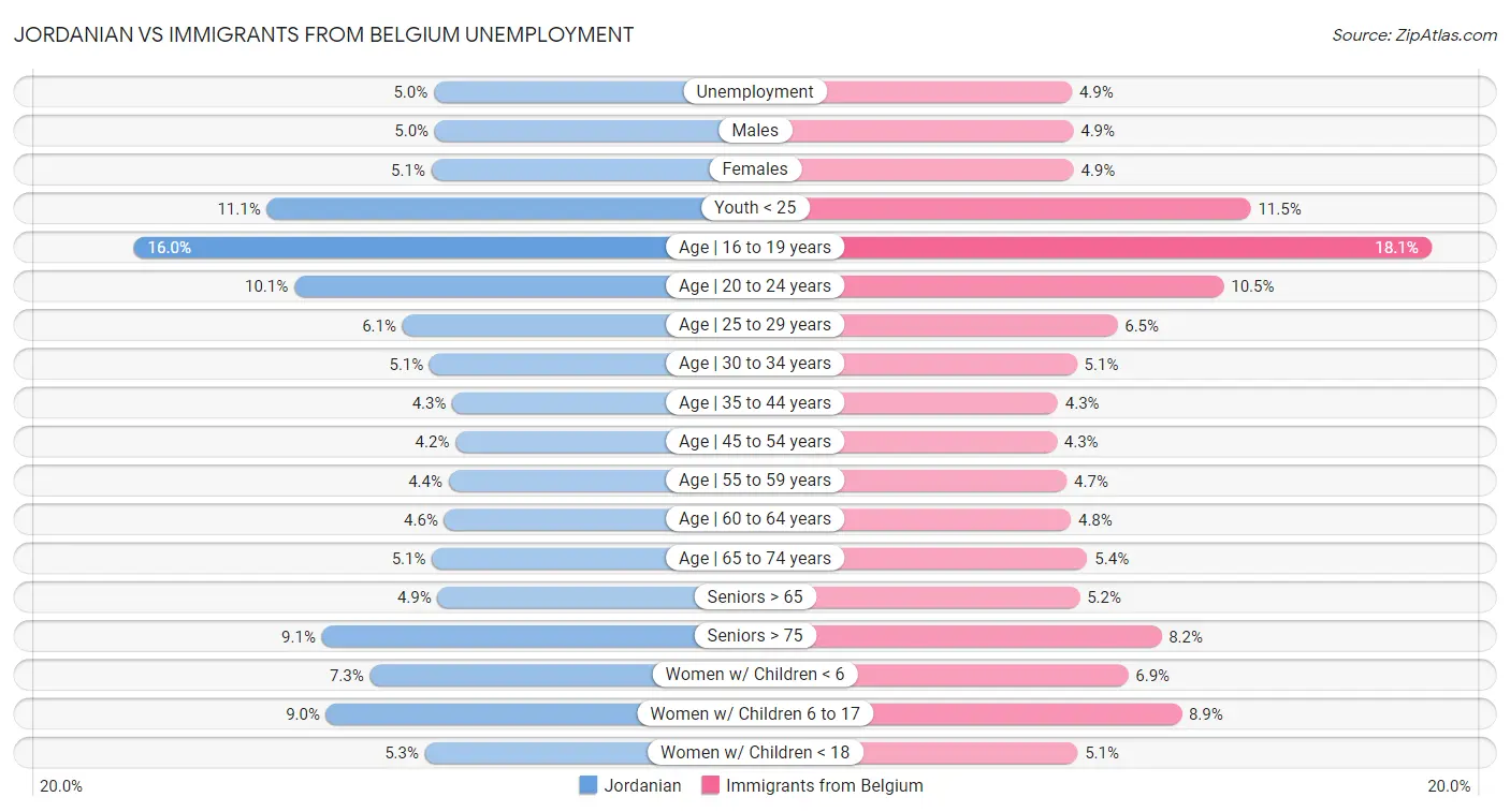 Jordanian vs Immigrants from Belgium Unemployment