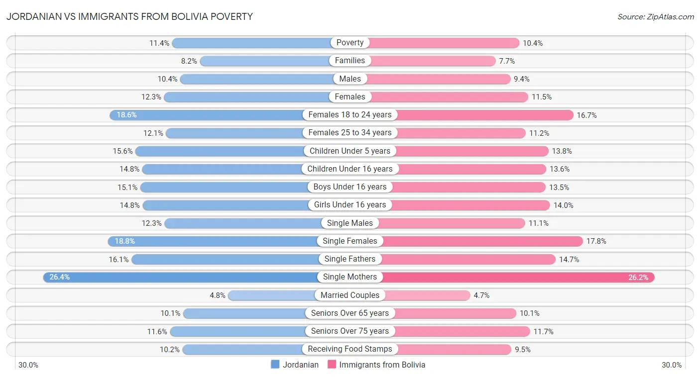 Jordanian vs Immigrants from Bolivia Poverty