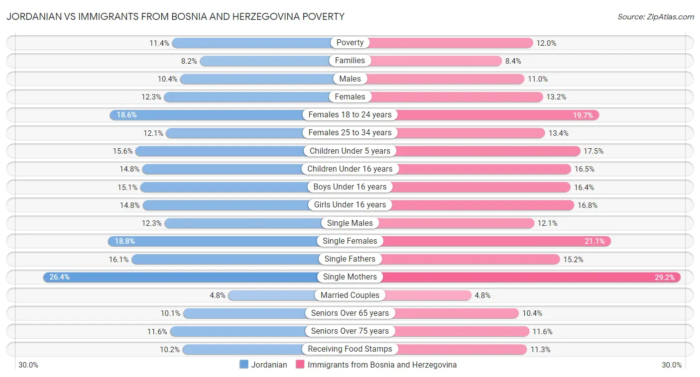 Jordanian vs Immigrants from Bosnia and Herzegovina Poverty