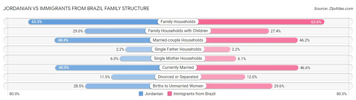 Jordanian vs Immigrants from Brazil Family Structure