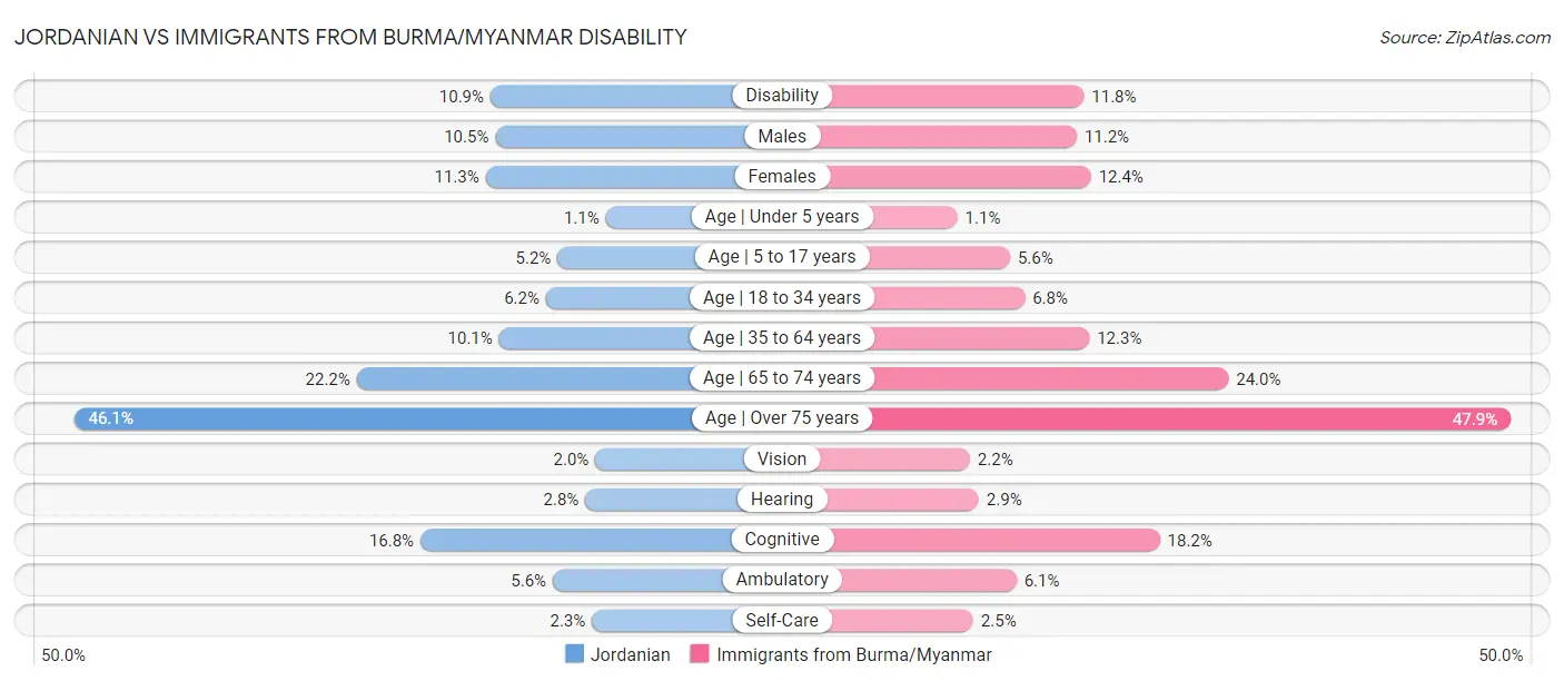 Jordanian vs Immigrants from Burma/Myanmar Disability