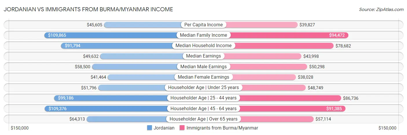 Jordanian vs Immigrants from Burma/Myanmar Income