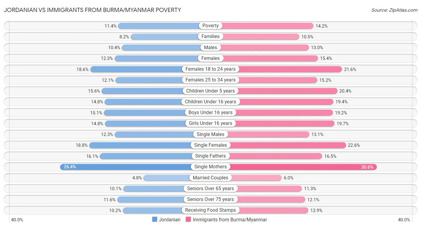Jordanian vs Immigrants from Burma/Myanmar Poverty