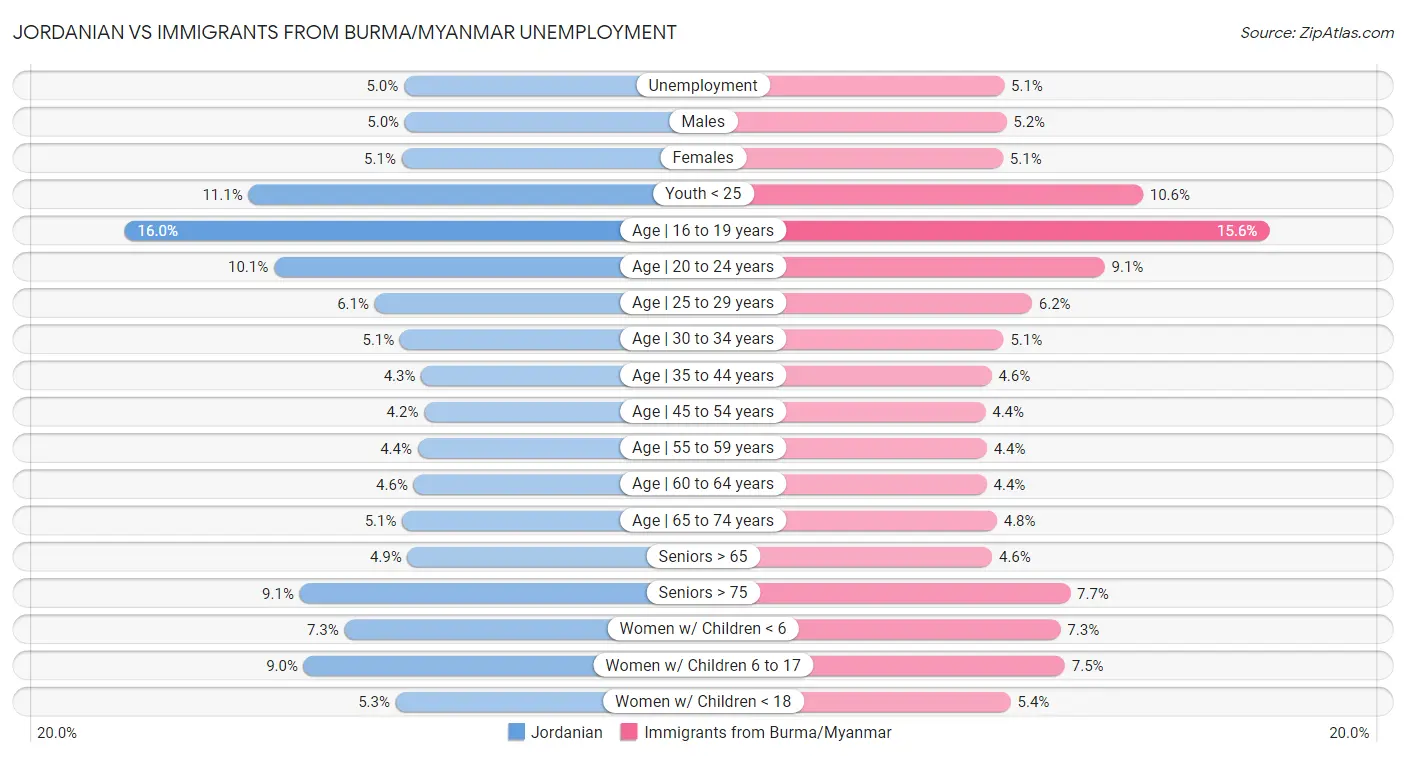 Jordanian vs Immigrants from Burma/Myanmar Unemployment