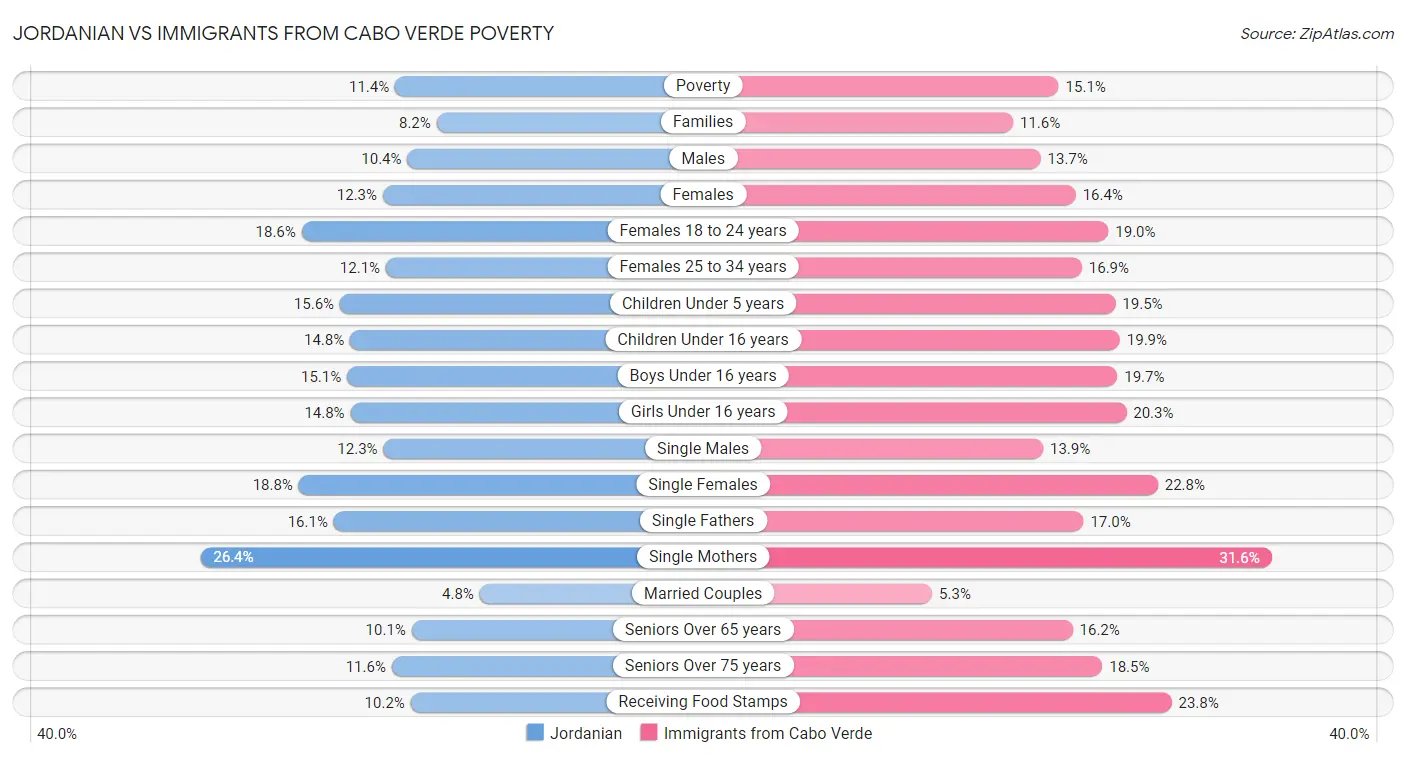 Jordanian vs Immigrants from Cabo Verde Poverty