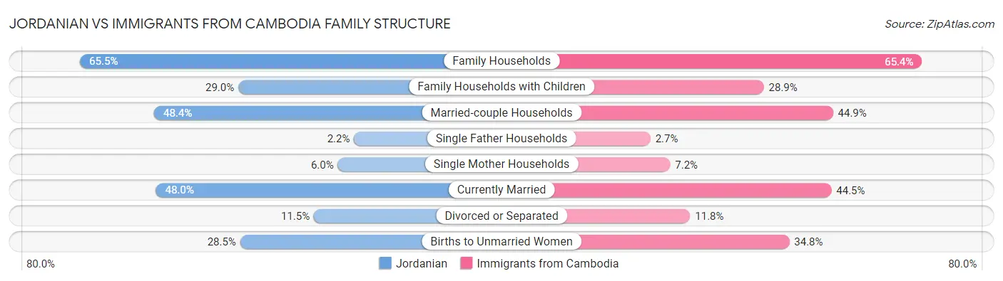 Jordanian vs Immigrants from Cambodia Family Structure