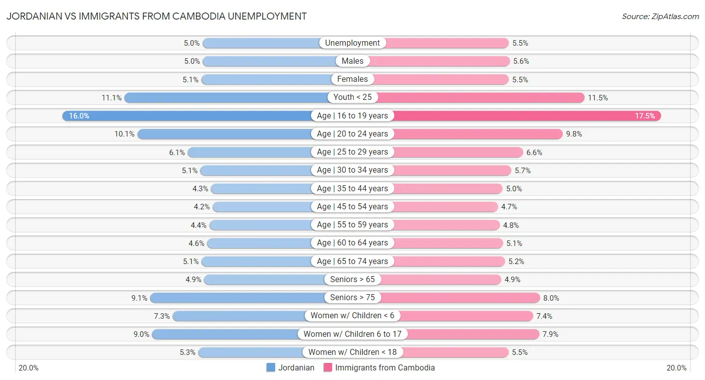 Jordanian vs Immigrants from Cambodia Unemployment