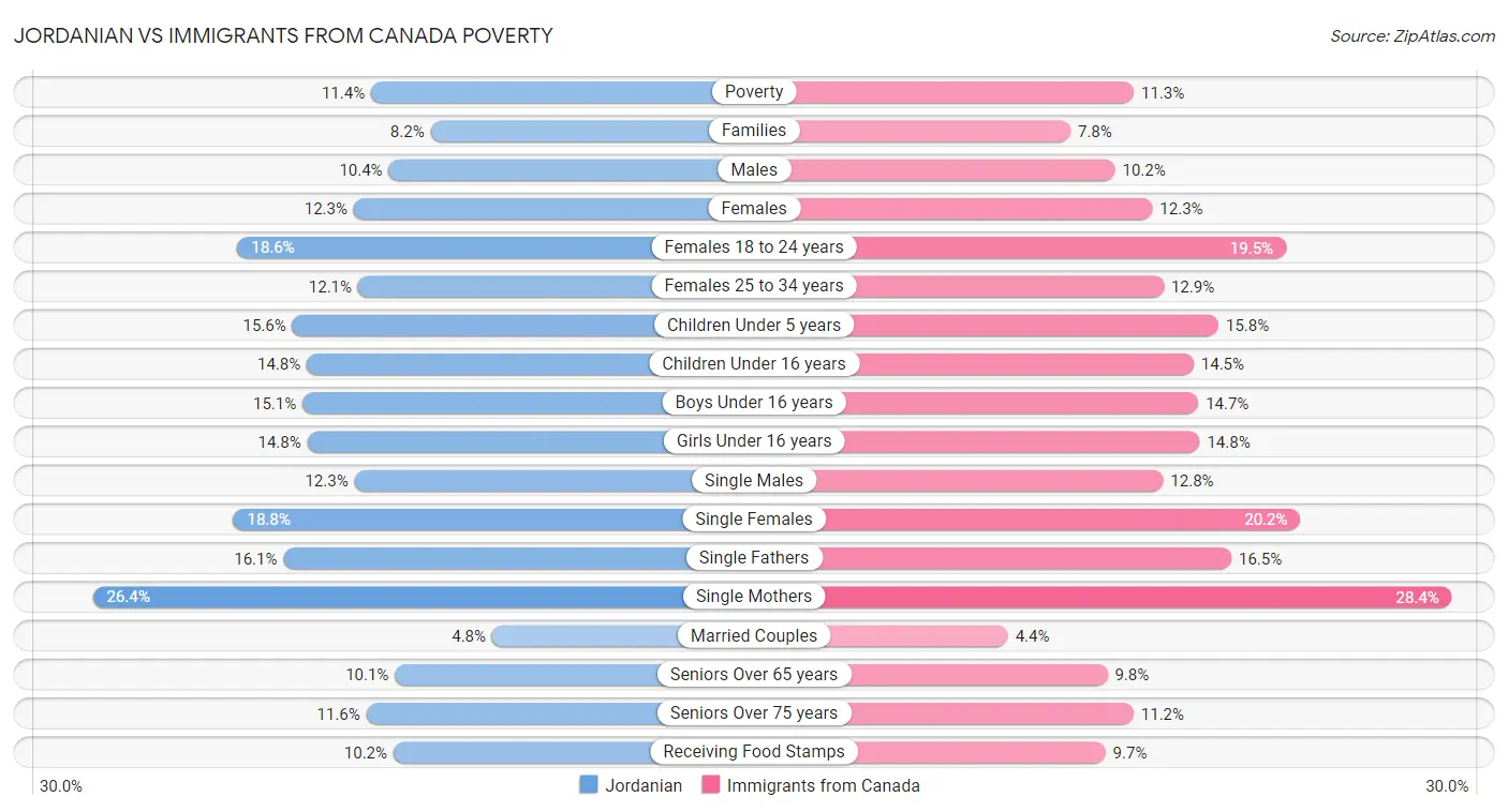 Jordanian vs Immigrants from Canada Poverty