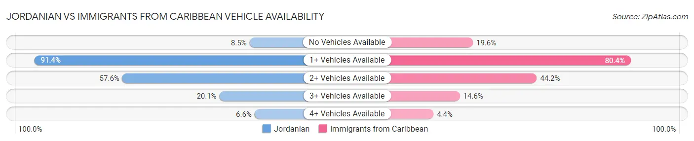 Jordanian vs Immigrants from Caribbean Vehicle Availability