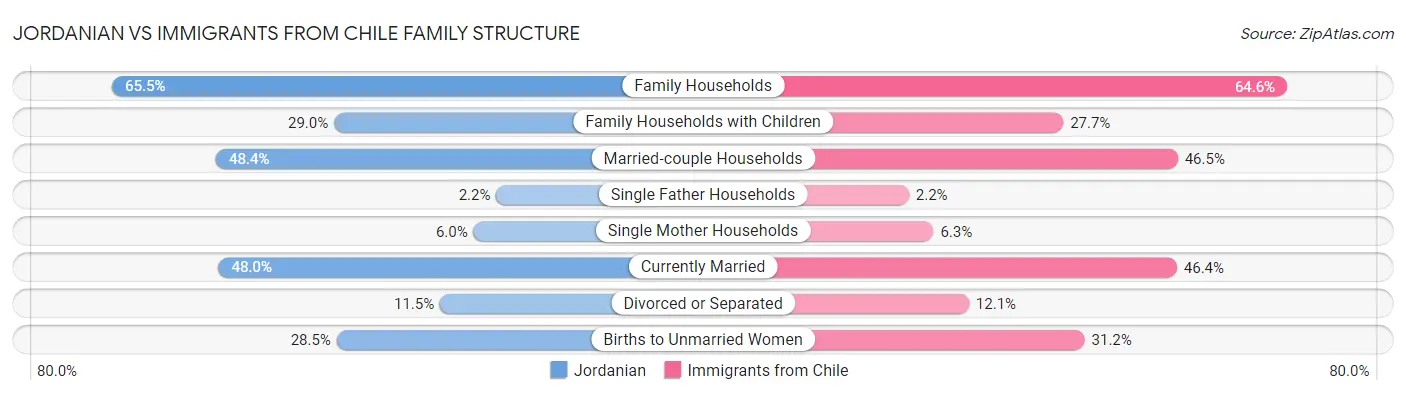 Jordanian vs Immigrants from Chile Family Structure