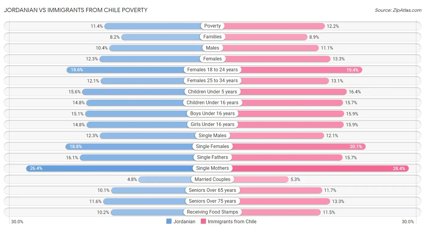 Jordanian vs Immigrants from Chile Poverty