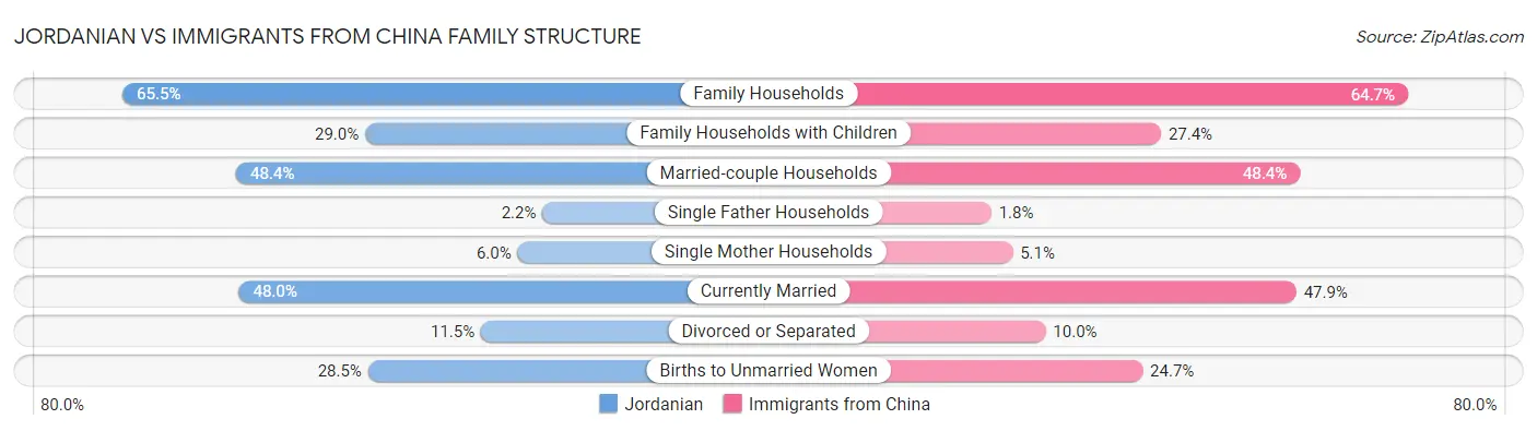 Jordanian vs Immigrants from China Family Structure