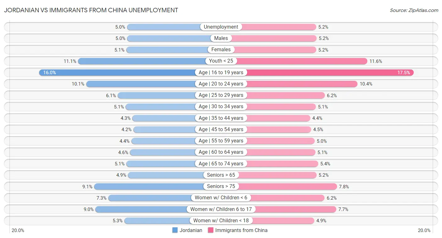 Jordanian vs Immigrants from China Unemployment