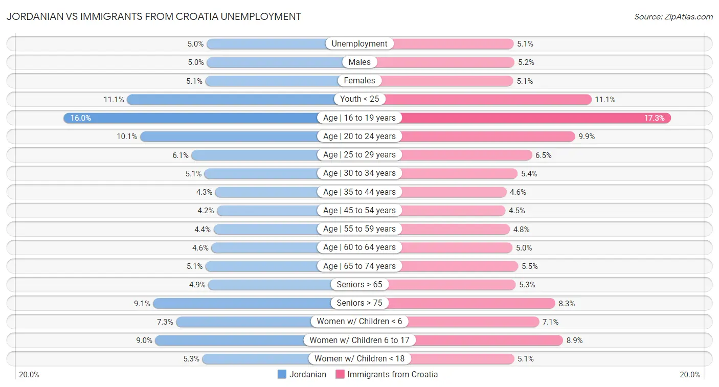 Jordanian vs Immigrants from Croatia Unemployment