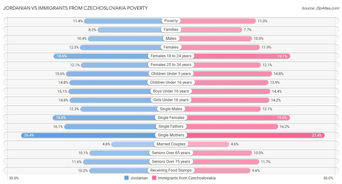 Jordanian vs Immigrants from Czechoslovakia Poverty