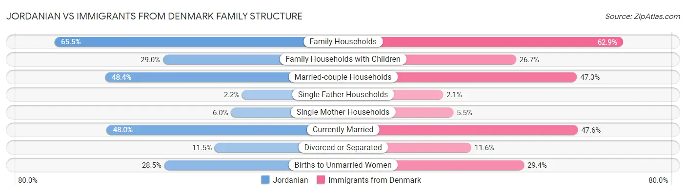 Jordanian vs Immigrants from Denmark Family Structure