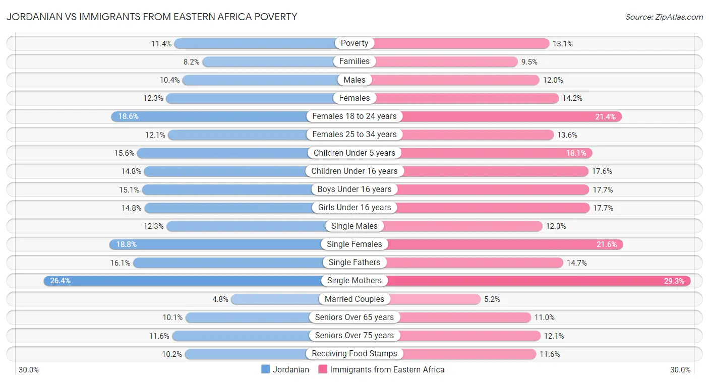 Jordanian vs Immigrants from Eastern Africa Poverty