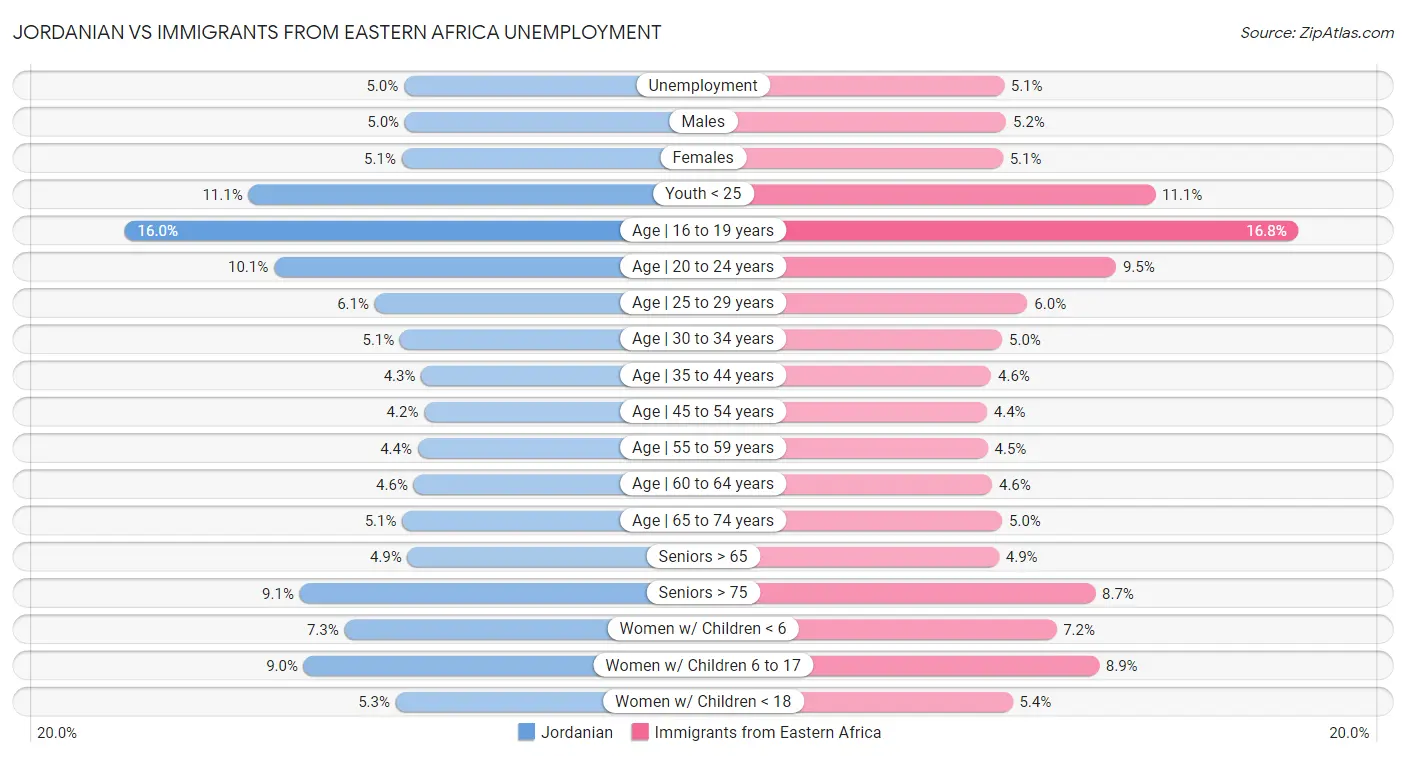 Jordanian vs Immigrants from Eastern Africa Unemployment